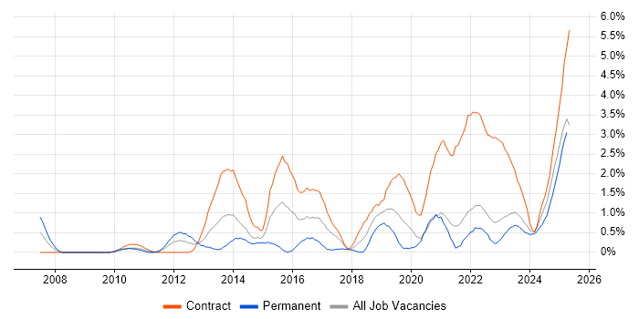 Job vacancy trend for Data Quality in County Antrim