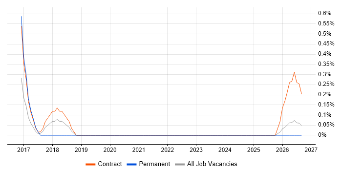 Data Reconciliation job vacancy trend in County Antrim