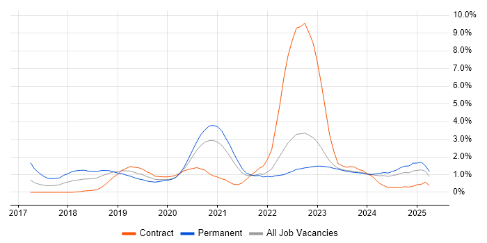 Job vacancy trend for Data Science in County Antrim