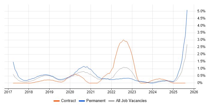 Job vacancy trend for Data Scientist in County Antrim Job vacancy trend for Data Scientist in County Antrim