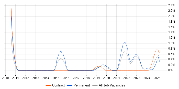 Job vacancy trend for Data Strategy in County Antrim Job vacancy trend for Data Strategy in County Antrim