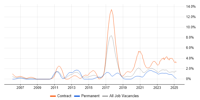Job vacancy trend for Data Structures in County Antrim Job vacancy trend for Data Structures in County Antrim