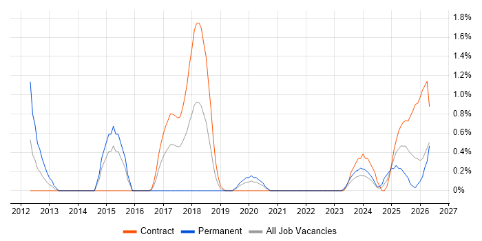 Data Transformation job vacancy trend in County Antrim
