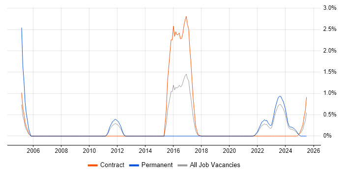 Job vacancy trend for Data Validation in County Antrim Job vacancy trend for Data Validation in County Antrim