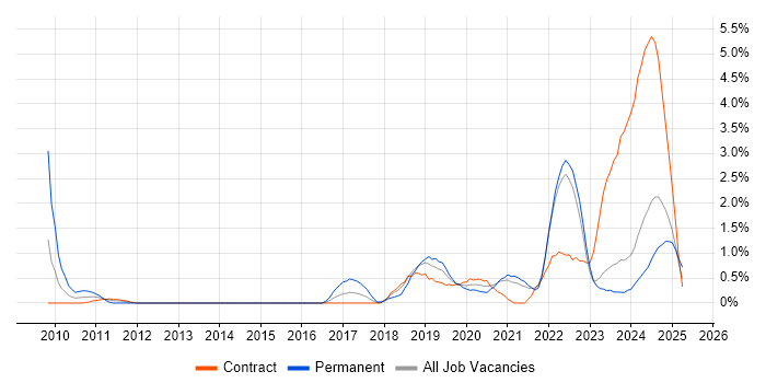 Job vacancy trend for Data Visualisation in County Antrim Job vacancy trend for Data Visualisation in County Antrim