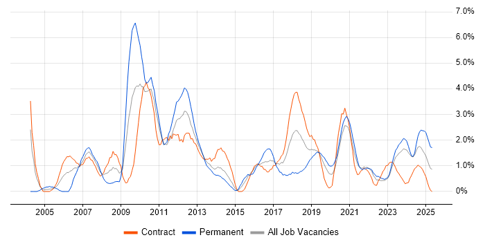 Job vacancy trend for Data Warehouse in County Antrim Job vacancy trend for Data Warehouse in County Antrim