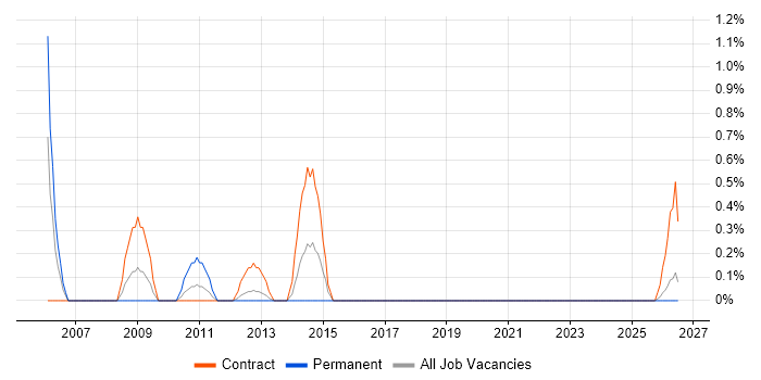 Database Analyst job vacancy trend in County Antrim