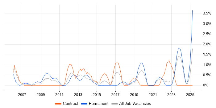 Job vacancy trend for Database Developer in County Antrim Job vacancy trend for Database Developer in County Antrim