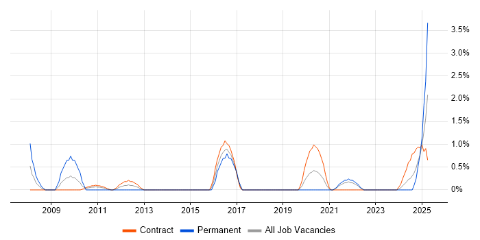 Job vacancy trend for Database Migration in County Antrim Job vacancy trend for Database Migration in County Antrim