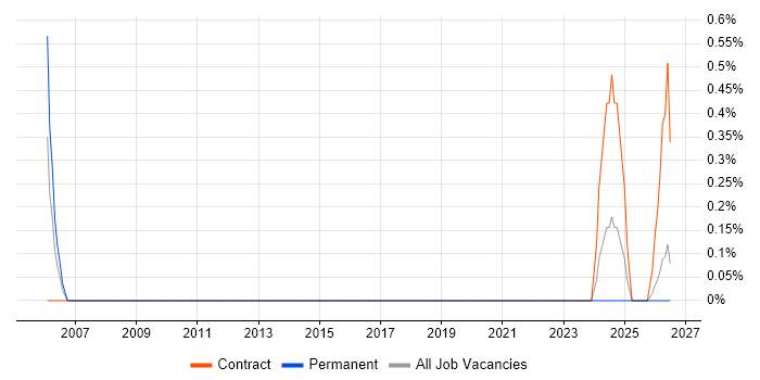 Database Programmer job vacancy trend in County Antrim