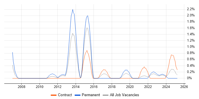 Job vacancy trend for Database Security in County Antrim Job vacancy trend for Database Security in County Antrim