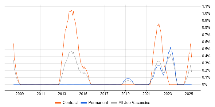 Job vacancy trend for DataOps in County Antrim Job vacancy trend for DataOps in County Antrim