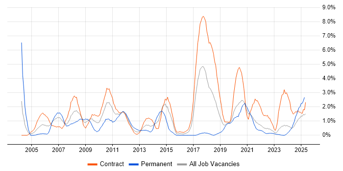 Job vacancy trend for DB2 in County Antrim Job vacancy trend for DB2 in County Antrim