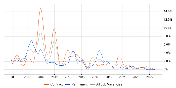 DBA job vacancy trend in County Antrim