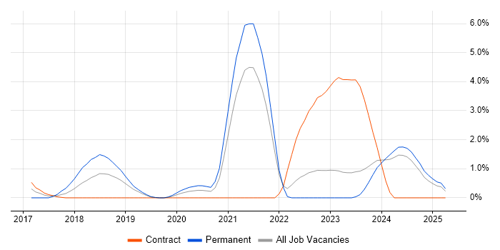 Job vacancy trend for Deep Learning in County Antrim Job vacancy trend for Deep Learning in County Antrim