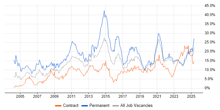 Job vacancy trend for Degree in County Antrim Job vacancy trend for Degree in County Antrim