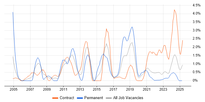 Job vacancy trend for Dell in County Antrim Job vacancy trend for Dell in County Antrim