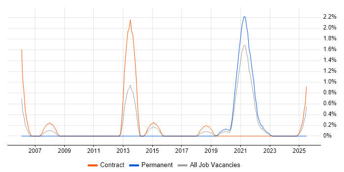 Job vacancy trend for Dependency Management in County Antrim