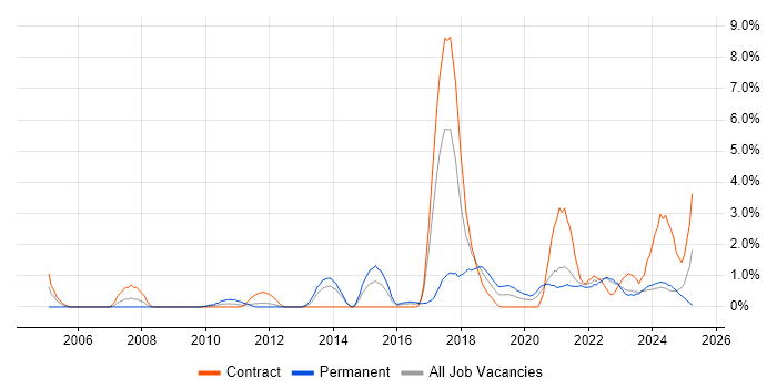 Job vacancy trend for Deployment Automation in County Antrim