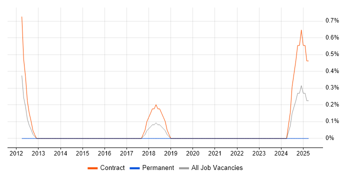 Job vacancy trend for Derivatives Business Analyst in County Antrim Job vacancy trend for Derivatives Business Analyst in County Antrim