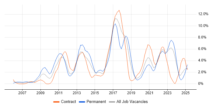 Job vacancy trend for Design Patterns in County Antrim Job vacancy trend for Design Patterns in County Antrim