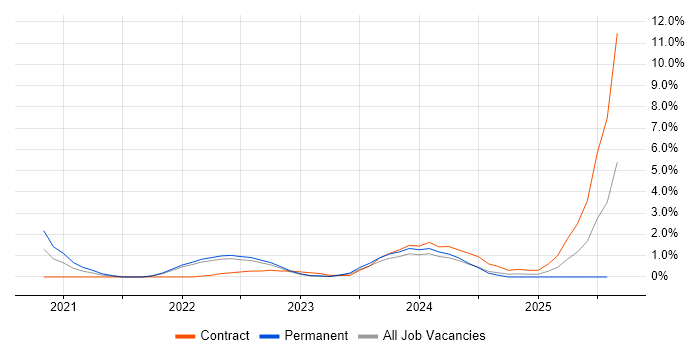 Job vacancy trend for Design Thinking in County Antrim Job vacancy trend for Design Thinking in County Antrim