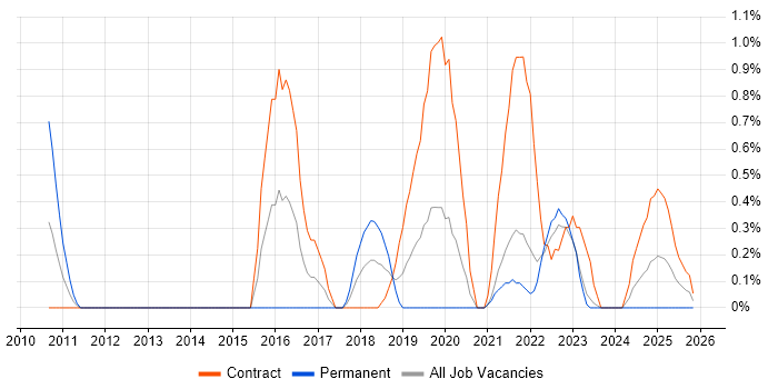 Deskside Engineer job vacancy trend in County Antrim
