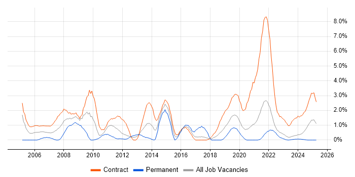Job vacancy trend for Desktop Engineer in County Antrim