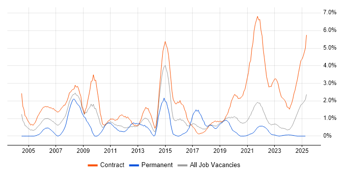 Job vacancy trend for Desktop Support in County Antrim