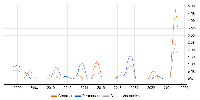 Job vacancy trend for Developer/Software Engineer in County Antrim