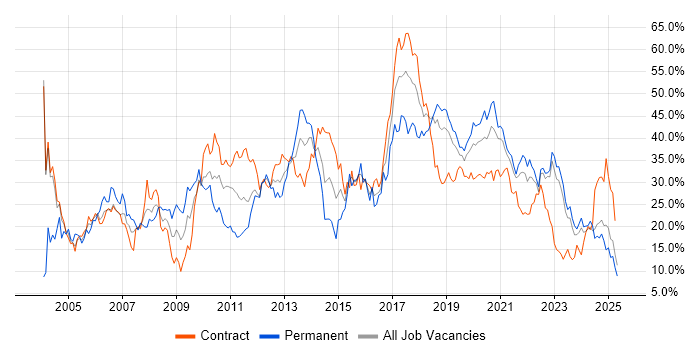 Job vacancy trend for Developer in County Antrim Job vacancy trend for Developer in County Antrim
