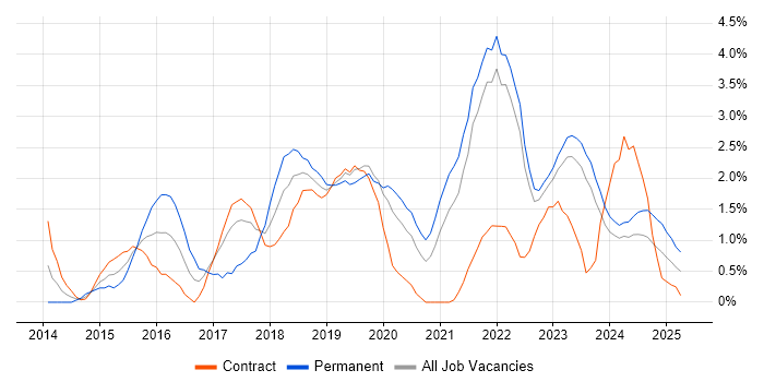 Job vacancy trend for DevOps Engineer in County Antrim Job vacancy trend for DevOps Engineer in County Antrim