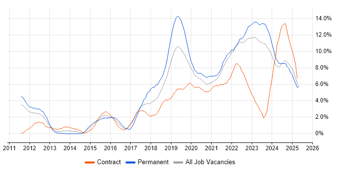 Job vacancy trend for DevOps in County Antrim