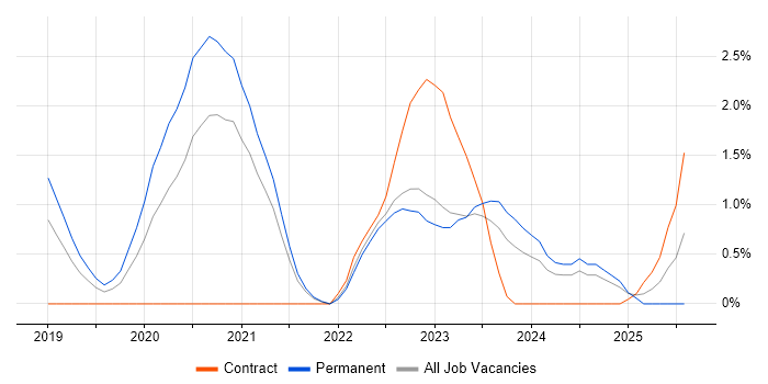 Job vacancy trend for DevSecOps in County Antrim