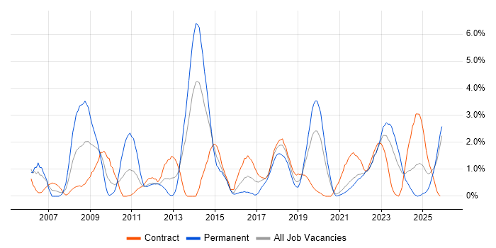 DHCP job vacancy trend in County Antrim