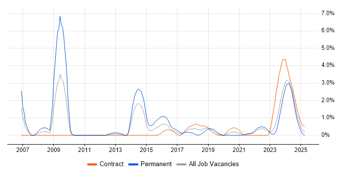 Job vacancy trend for Digital Marketing in County Antrim Job vacancy trend for Digital Marketing in County Antrim