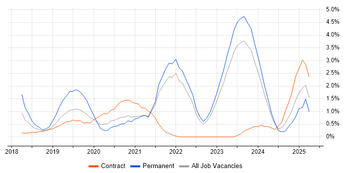 Job vacancy trend for Digital Transformation Programme in County Antrim Job vacancy trend for Digital Transformation Programme in County Antrim