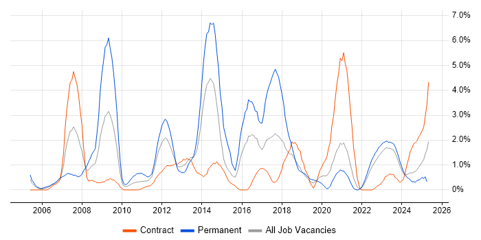 Job vacancy trend for Disaster Recovery in County Antrim Job vacancy trend for Disaster Recovery in County Antrim