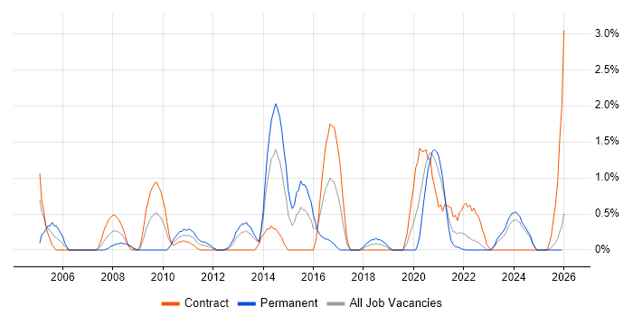 Distributed Applications job vacancy trend in County Antrim