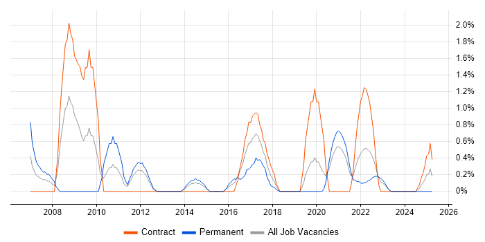 Job vacancy trend for Distributed Architecture in County Antrim Job vacancy trend for Distributed Architecture in County Antrim