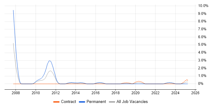Job vacancy trend for Distributed Computing in County Antrim