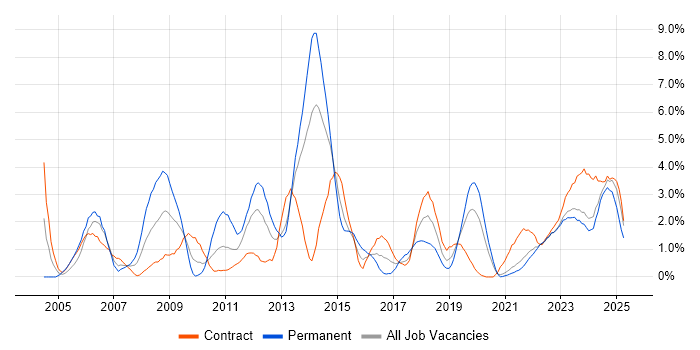 Job vacancy trend for DNS in County Antrim Job vacancy trend for DNS in County Antrim