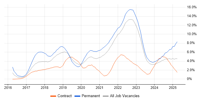 Job vacancy trend for Docker in County Antrim Job vacancy trend for Docker in County Antrim