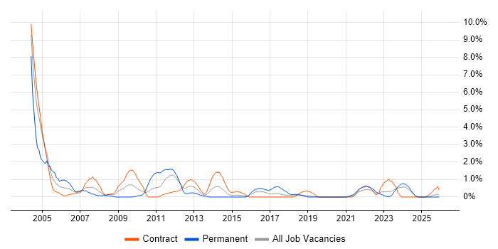Document Management job vacancy trend in County Antrim