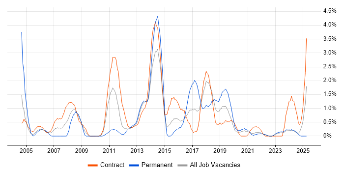 Job vacancy trend for Documentation Skills in County Antrim