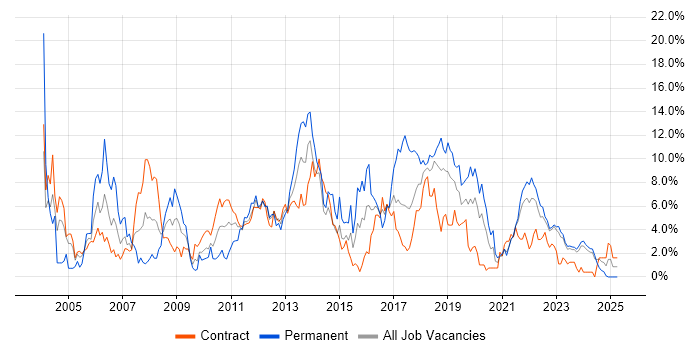 Job vacancy trend for .NET Developer in County Antrim Job vacancy trend for .NET Developer in County Antrim