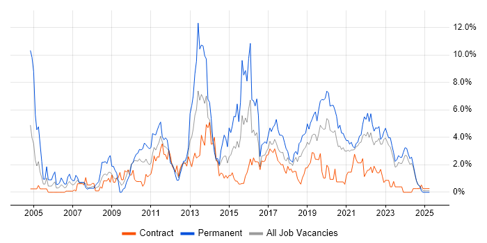 Job vacancy trend for .NET Framework in County Antrim