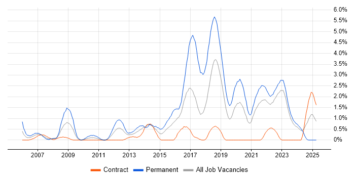 Job vacancy trend for .NET Software Developer in County Antrim