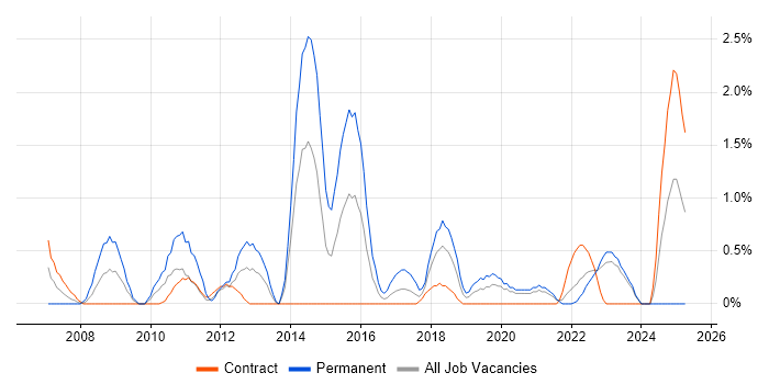 Job vacancy trend for .NET Software Engineer in County Antrim Job vacancy trend for .NET Software Engineer in County Antrim