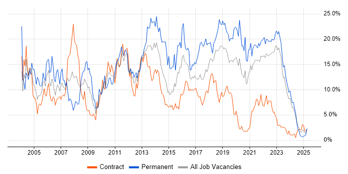Job vacancy trend for .NET in County Antrim Job vacancy trend for .NET in County Antrim